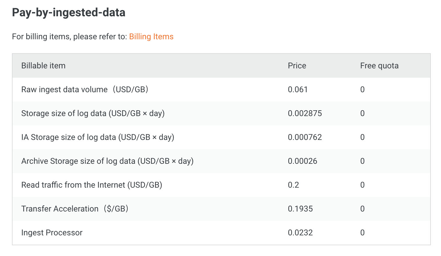 AliCloud Log Pricing