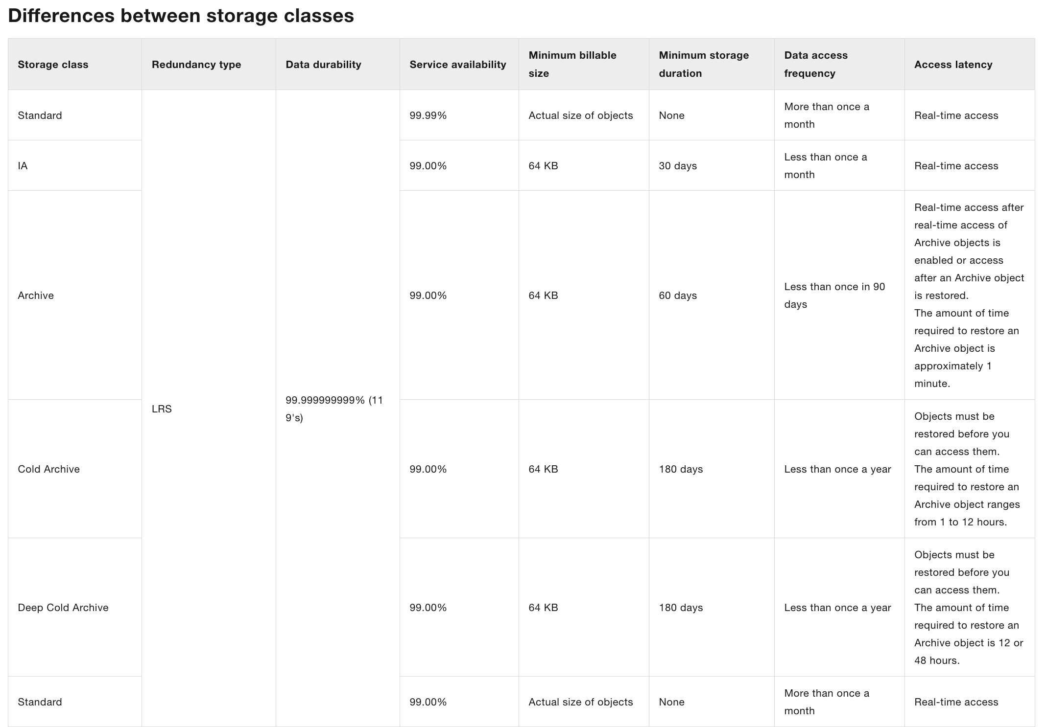 AliCloud Storage Classes